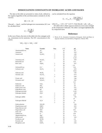 DISSOCIATION CONSTANTS OF INORGANIC ACIDS AND ...