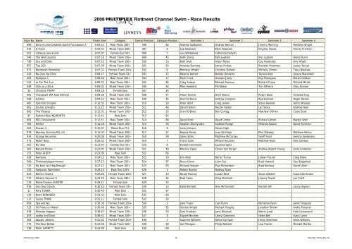 2006 Multiplex Living Rottnest Channel Swim - Results