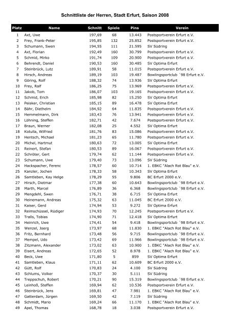 Schnittliste der Herren Saison 2007/2008 - Bowlinginfo.de