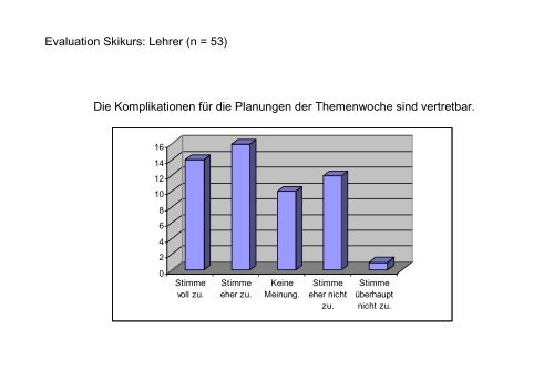 Evaluation Skikurs Lehrer