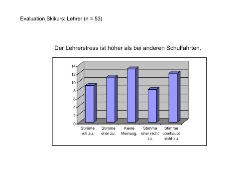 Evaluation Skikurs Lehrer