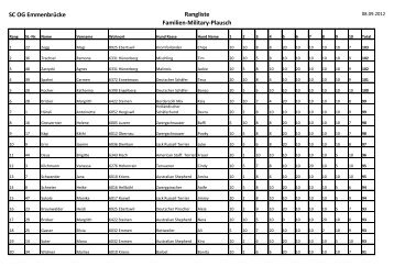 SC OG EmmenbrÃ¼cke Rangliste Familien-Military-Plausch