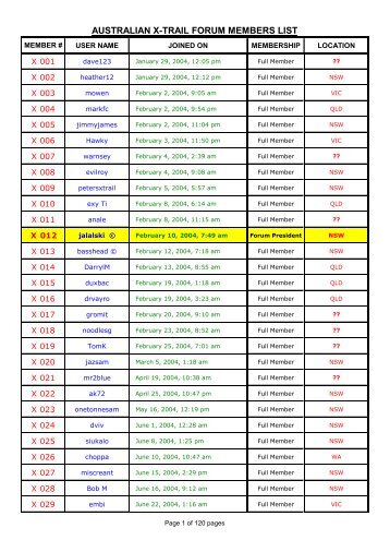 AUSTRALIAN X-TRAIL FORUM MEMBERS LIST - Australian Nissan ...