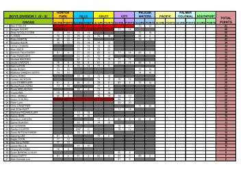 GROSS BOYS DIVISION 1 (0 - 9) TOTAL POINTS