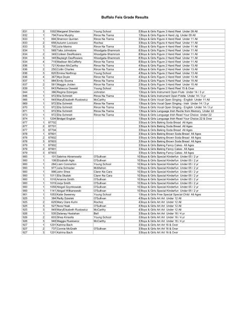 Buffalo Feis Grade Results