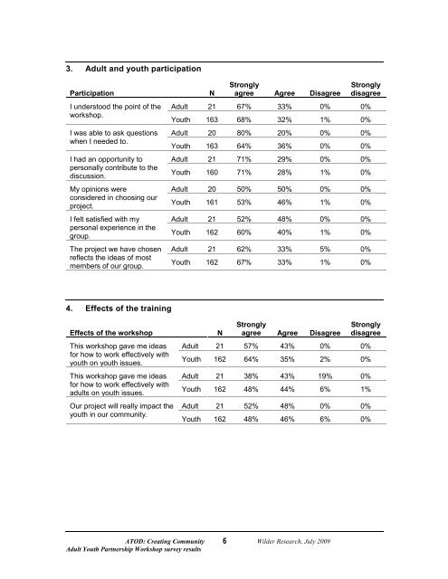 Adult Youth Partnership Workshop Survey Results