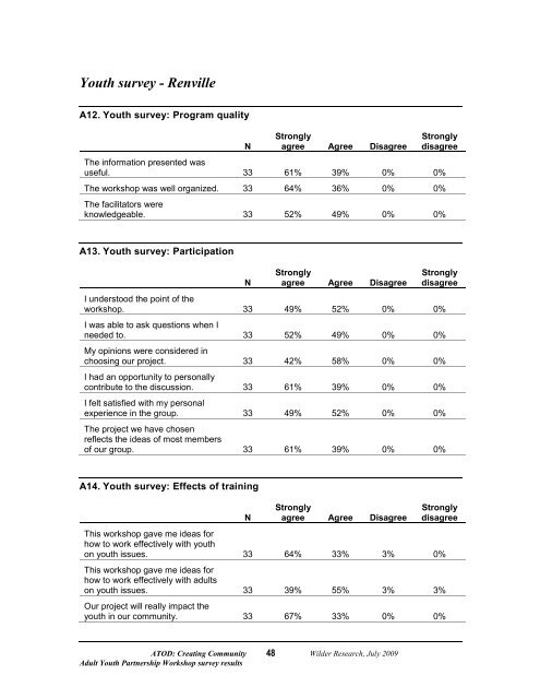 Adult Youth Partnership Workshop Survey Results