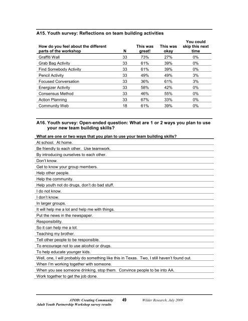 Adult Youth Partnership Workshop Survey Results