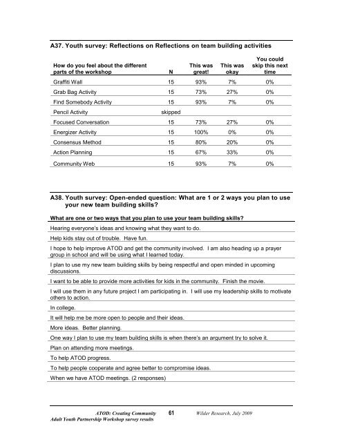 Adult Youth Partnership Workshop Survey Results