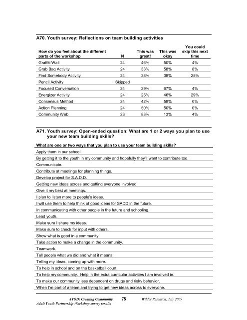Adult Youth Partnership Workshop Survey Results
