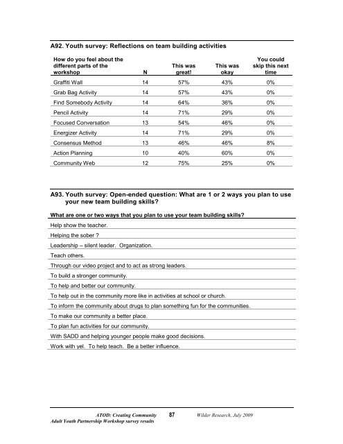 Adult Youth Partnership Workshop Survey Results