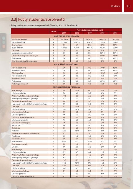 VÃ½roÄnÃ­ zprÃ¡va LF UP za rok 2011 - LF - Univerzita PalackÃ©ho v ...