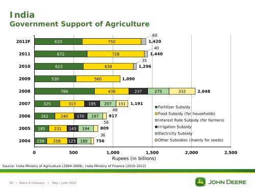 Deere & Company Investor Relations - John Deere