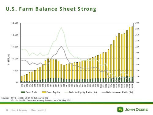 Deere & Company Investor Relations - John Deere