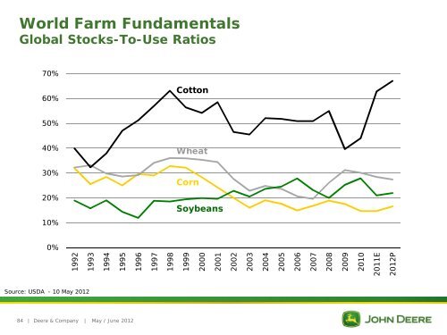 Deere & Company Investor Relations - John Deere