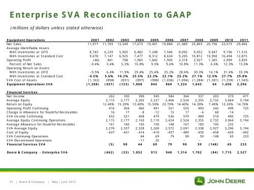 Deere & Company Investor Relations - John Deere