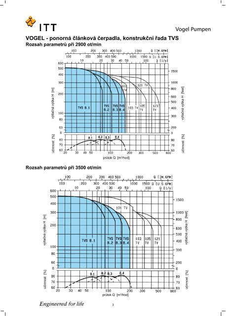 VOGEL - ponorná článková čerpadla, konstrukční řada TVS