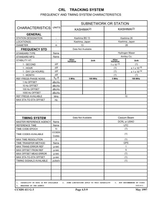 Report: RF&Mod Systems-Part 1: Earth Stations - CCSDS