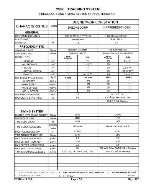 Report: RF&Mod Systems-Part 1: Earth Stations - CCSDS