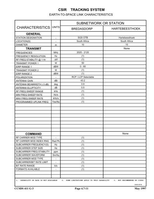 Report: RF&Mod Systems-Part 1: Earth Stations - CCSDS