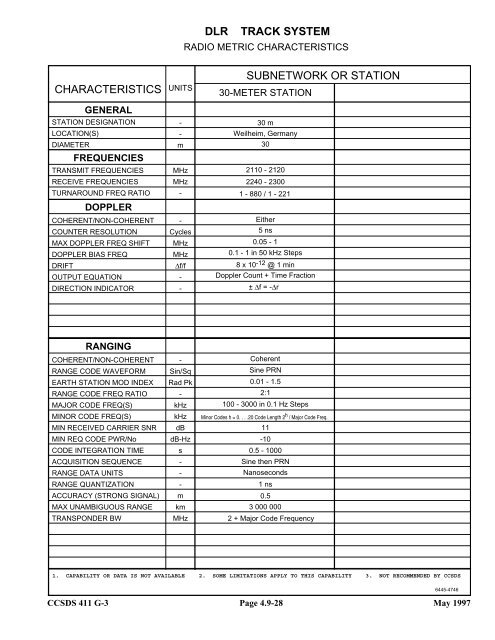 Report: RF&Mod Systems-Part 1: Earth Stations - CCSDS