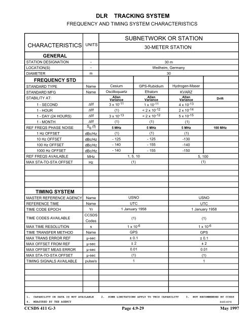 Report: RF&Mod Systems-Part 1: Earth Stations - CCSDS