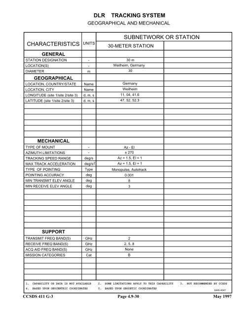 Report: RF&Mod Systems-Part 1: Earth Stations - CCSDS