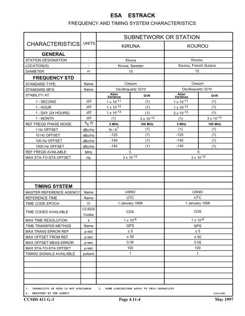 Report: RF&Mod Systems-Part 1: Earth Stations - CCSDS