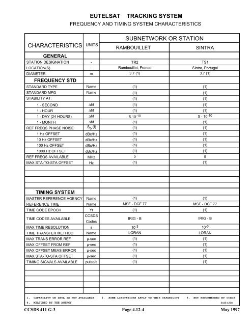 Report: RF&Mod Systems-Part 1: Earth Stations - CCSDS