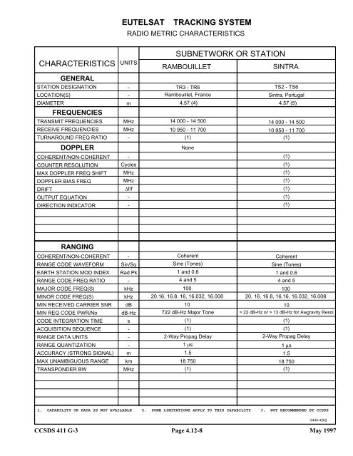 Report: RF&Mod Systems-Part 1: Earth Stations - CCSDS