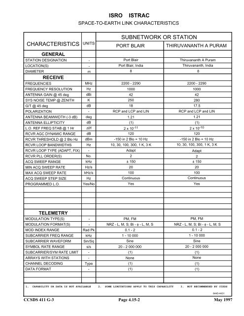 Report: RF&Mod Systems-Part 1: Earth Stations - CCSDS