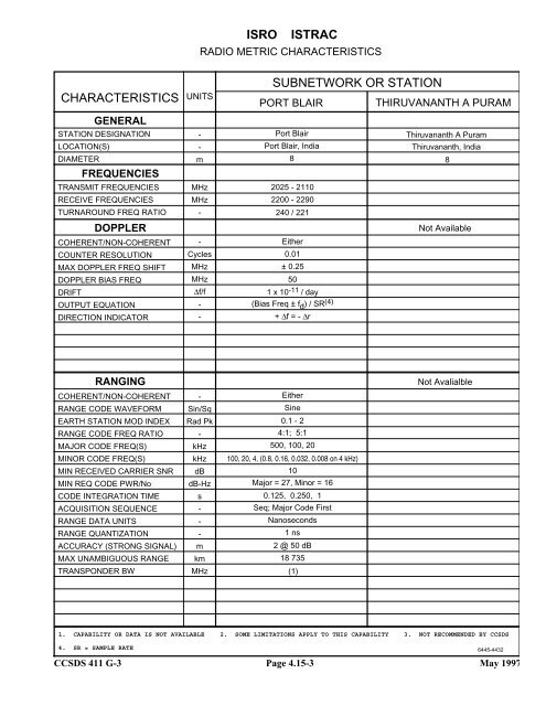 Report: RF&Mod Systems-Part 1: Earth Stations - CCSDS