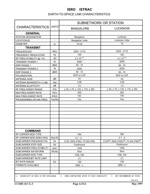 Report: RF&Mod Systems-Part 1: Earth Stations - CCSDS