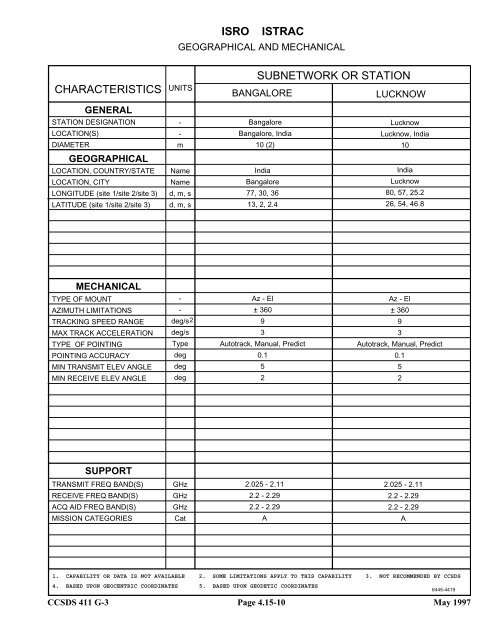 Report: RF&Mod Systems-Part 1: Earth Stations - CCSDS