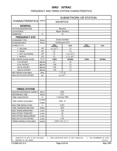 Report: RF&Mod Systems-Part 1: Earth Stations - CCSDS