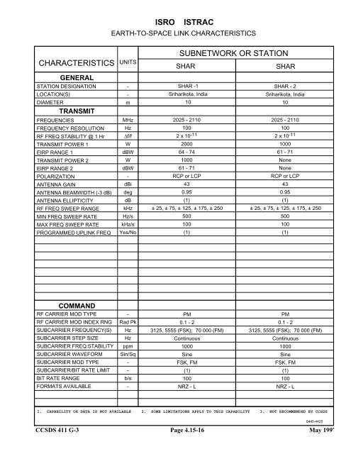 Report: RF&Mod Systems-Part 1: Earth Stations - CCSDS