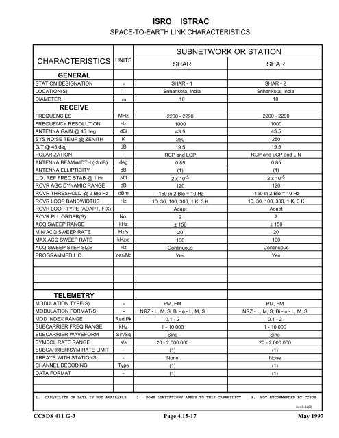 Report: RF&Mod Systems-Part 1: Earth Stations - CCSDS