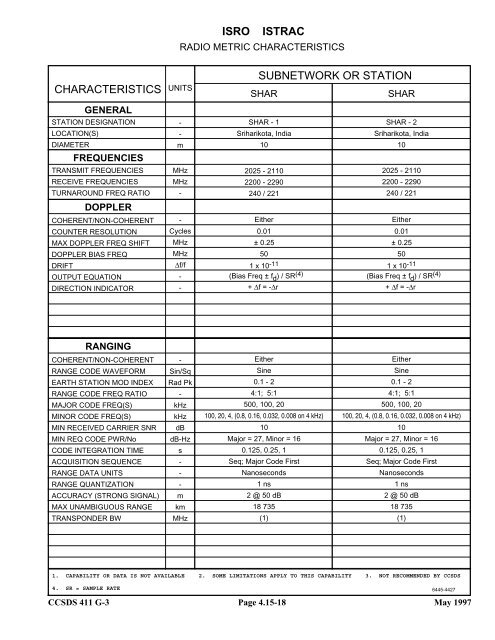 Report: RF&Mod Systems-Part 1: Earth Stations - CCSDS