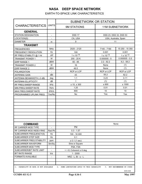 Report: RF&Mod Systems-Part 1: Earth Stations - CCSDS