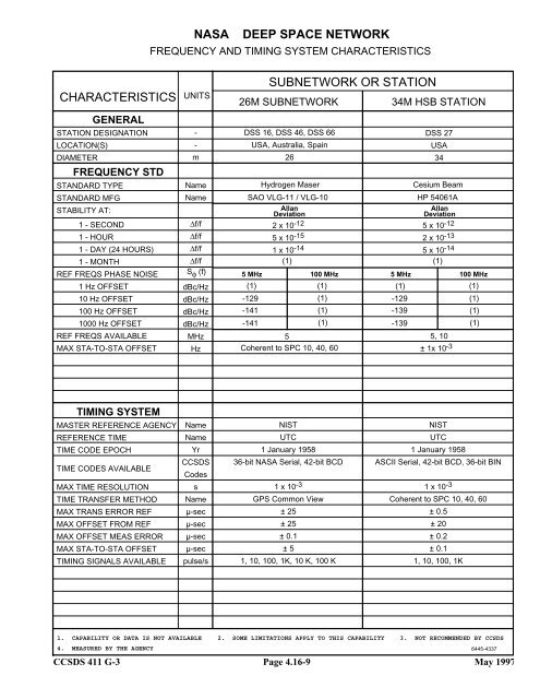 Report: RF&Mod Systems-Part 1: Earth Stations - CCSDS