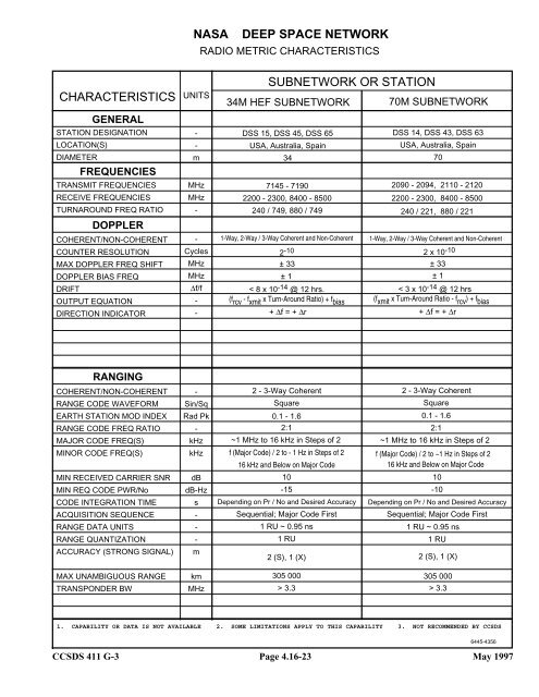 Report: RF&Mod Systems-Part 1: Earth Stations - CCSDS