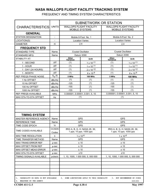 Report: RF&Mod Systems-Part 1: Earth Stations - CCSDS