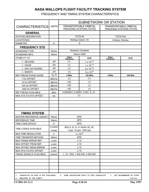 Report: RF&Mod Systems-Part 1: Earth Stations - CCSDS