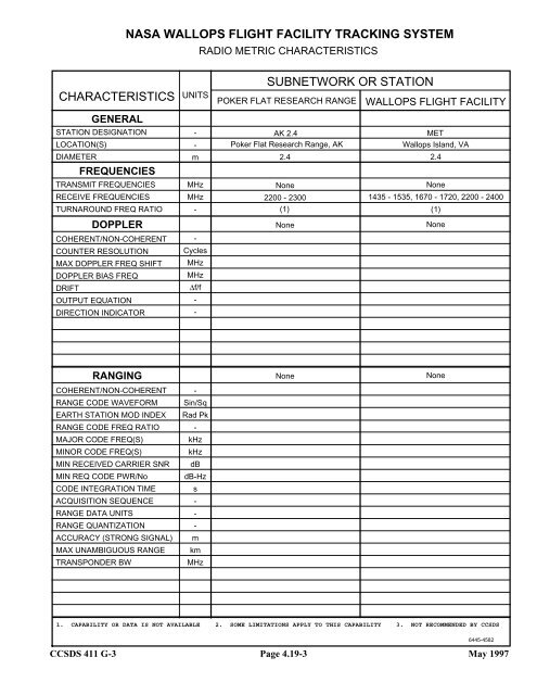 Report: RF&Mod Systems-Part 1: Earth Stations - CCSDS