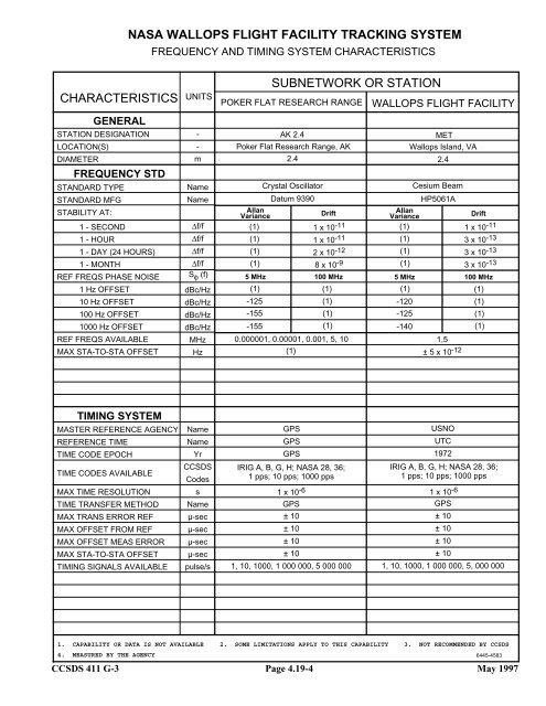 Report: RF&Mod Systems-Part 1: Earth Stations - CCSDS