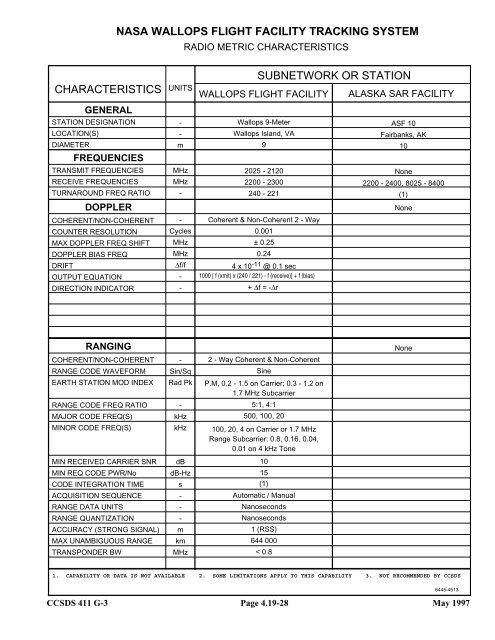 Report: RF&Mod Systems-Part 1: Earth Stations - CCSDS