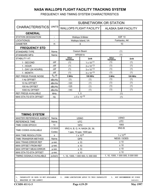 Report: RF&Mod Systems-Part 1: Earth Stations - CCSDS