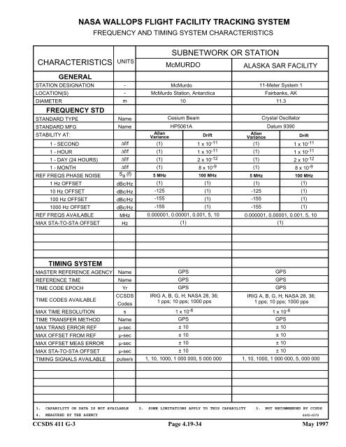 Report: RF&Mod Systems-Part 1: Earth Stations - CCSDS