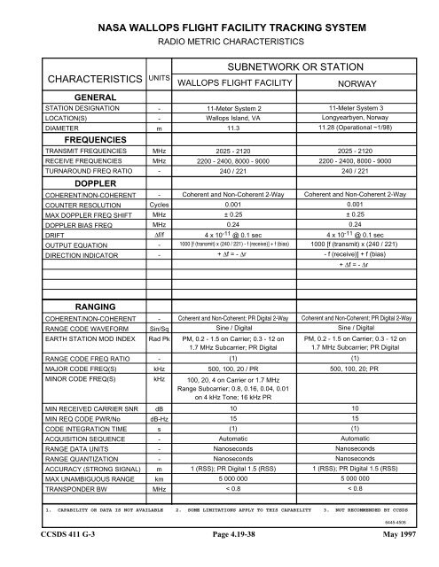 Report: RF&Mod Systems-Part 1: Earth Stations - CCSDS