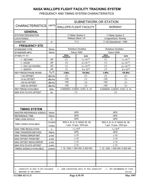 Report: RF&Mod Systems-Part 1: Earth Stations - CCSDS